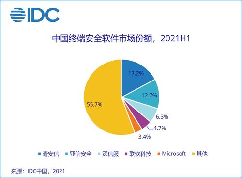 2021上半年中國(guó)IT安全軟件市場(chǎng)強(qiáng)勁增長(zhǎng)，網(wǎng)絡(luò)安全軟件開(kāi)發(fā)引領(lǐng)新浪潮