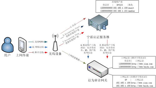 新華三H3C無線控制器AC對接網絡準入實現定制化Portal短信認證的網絡信息安全軟件開發